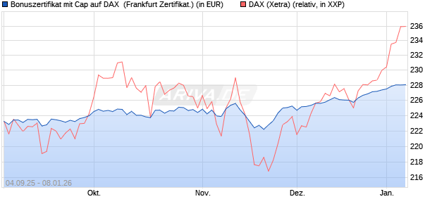 Bonuszertifikat mit Cap auf DAX [DZ BANK AG] (WKN: DU21D1) Chart