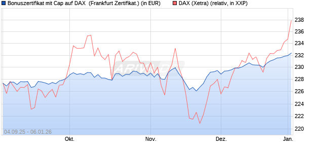 Bonuszertifikat mit Cap auf DAX [DZ BANK AG] (WKN: DU21D9) Chart