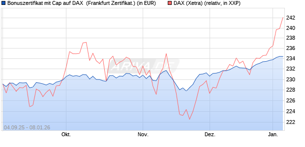 Bonuszertifikat mit Cap auf DAX [DZ BANK AG] (WKN: DU21EA) Chart