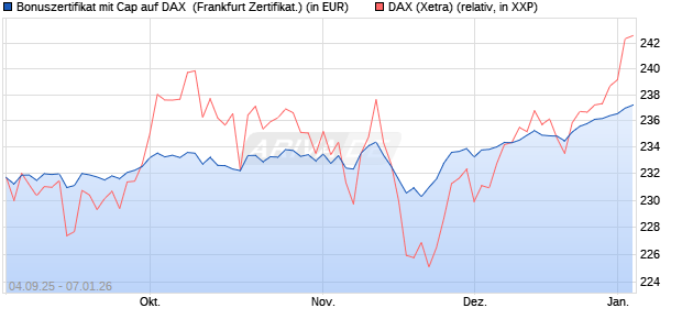 Bonuszertifikat mit Cap auf DAX [DZ BANK AG] (WKN: DU21EB) Chart