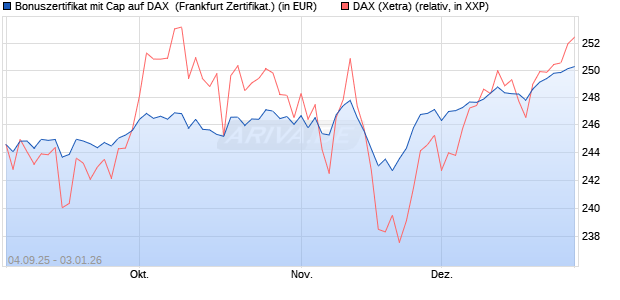 Bonuszertifikat mit Cap auf DAX [DZ BANK AG] (WKN: DU21ED) Chart
