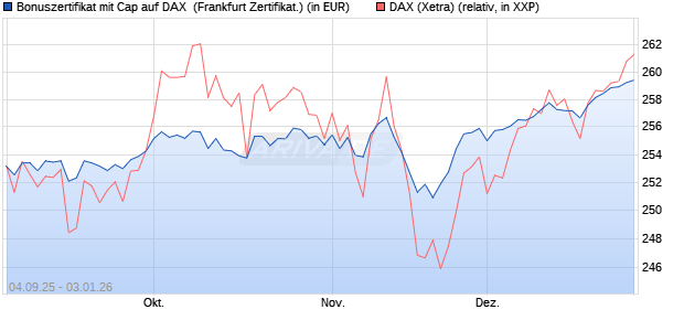 Bonuszertifikat mit Cap auf DAX [DZ BANK AG] (WKN: DU21EE) Chart