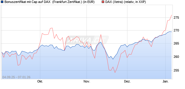 Bonuszertifikat mit Cap auf DAX [DZ BANK AG] (WKN: DU21EF) Chart