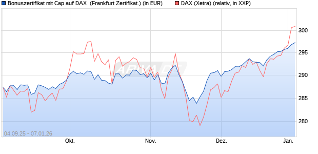 Bonuszertifikat mit Cap auf DAX [DZ BANK AG] (WKN: DU21EJ) Chart