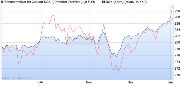 Bonuszertifikat mit Cap auf DAX [DZ BANK AG] (WKN: DU21EH) Chart