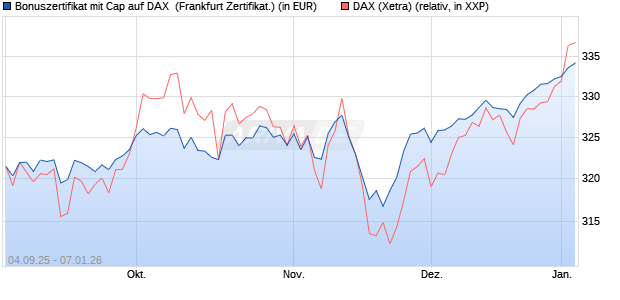 Bonuszertifikat mit Cap auf DAX [DZ BANK AG] (WKN: DU21EN) Chart