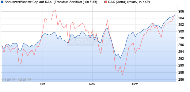 Bonuszertifikat mit Cap auf DAX [DZ BANK AG] (WKN: DU21EK) Chart