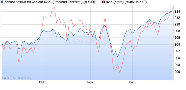 Bonuszertifikat mit Cap auf DAX [DZ BANK AG] (WKN: DU21EL) Chart