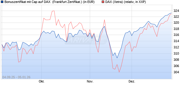 Bonuszertifikat mit Cap auf DAX [DZ BANK AG] (WKN: DU21EM) Chart