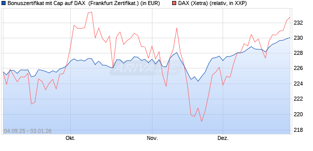 Bonuszertifikat mit Cap auf DAX [DZ BANK AG] (WKN: DU21ES) Chart