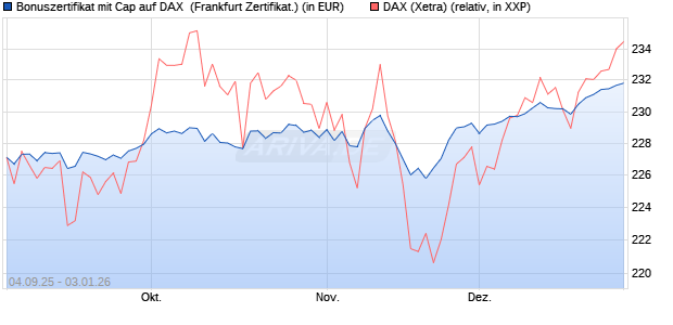 Bonuszertifikat mit Cap auf DAX [DZ BANK AG] (WKN: DU21EX) Chart