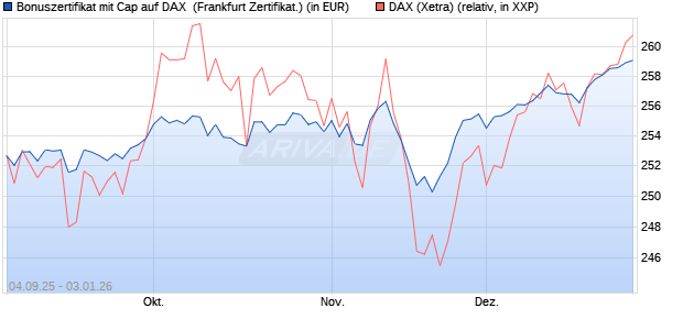 Bonuszertifikat mit Cap auf DAX [DZ BANK AG] (WKN: DU21E2) Chart