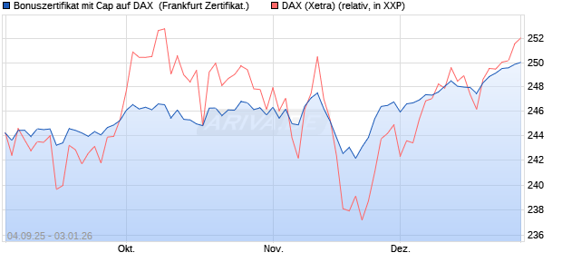 Bonuszertifikat mit Cap auf DAX [DZ BANK AG] (WKN: DU21E1) Chart