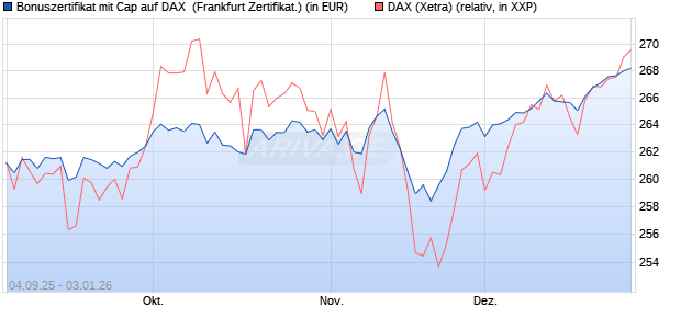 Bonuszertifikat mit Cap auf DAX [DZ BANK AG] (WKN: DU21E3) Chart
