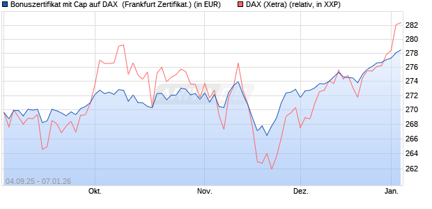 Bonuszertifikat mit Cap auf DAX [DZ BANK AG] (WKN: DU21E4) Chart