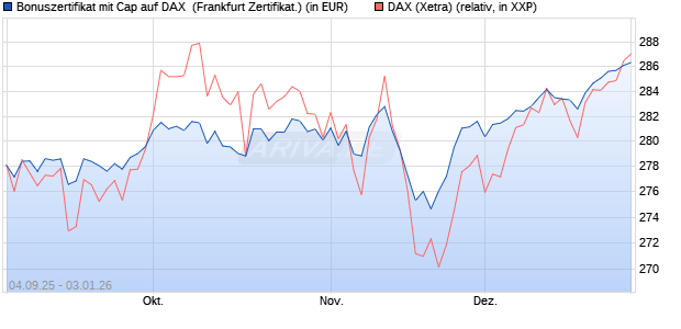 Bonuszertifikat mit Cap auf DAX [DZ BANK AG] (WKN: DU21E5) Chart
