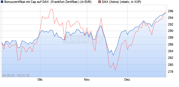Bonuszertifikat mit Cap auf DAX [DZ BANK AG] (WKN: DU21E6) Chart