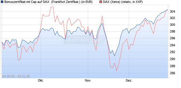 Bonuszertifikat mit Cap auf DAX [DZ BANK AG] (WKN: DU21E7) Chart