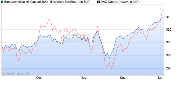 Bonuszertifikat mit Cap auf DAX [DZ BANK AG] (WKN: DU21E8) Chart
