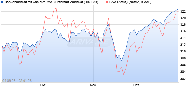 Bonuszertifikat mit Cap auf DAX [DZ BANK AG] (WKN: DU21E9) Chart