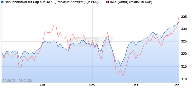 Bonuszertifikat mit Cap auf DAX [DZ BANK AG] (WKN: DU21FA) Chart