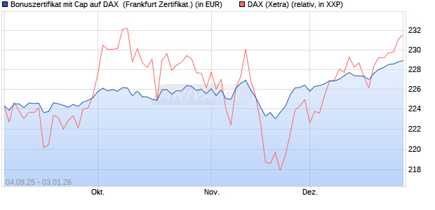 Bonuszertifikat mit Cap auf DAX [DZ BANK AG] (WKN: DU21FJ) Chart