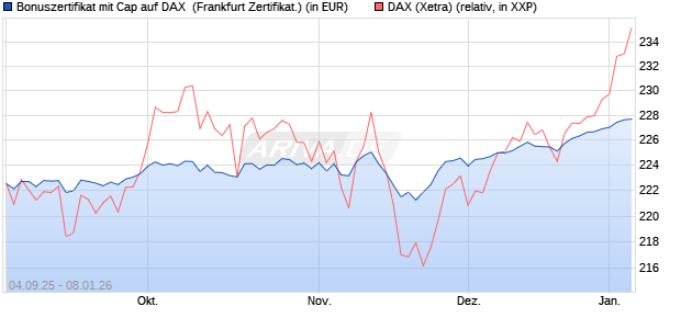 Bonuszertifikat mit Cap auf DAX [DZ BANK AG] (WKN: DU21FL) Chart