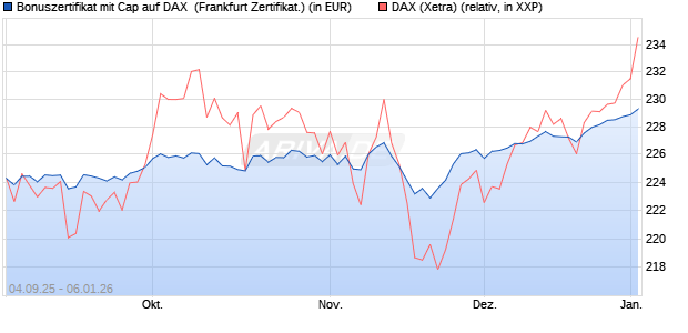 Bonuszertifikat mit Cap auf DAX [DZ BANK AG] (WKN: DU21FN) Chart