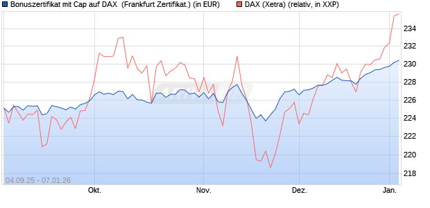 Bonuszertifikat mit Cap auf DAX [DZ BANK AG] (WKN: DU21FP) Chart