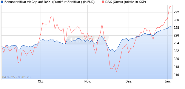 Bonuszertifikat mit Cap auf DAX [DZ BANK AG] (WKN: DU21FV) Chart