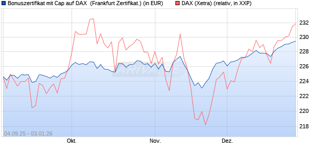 Bonuszertifikat mit Cap auf DAX [DZ BANK AG] (WKN: DU21F5) Chart
