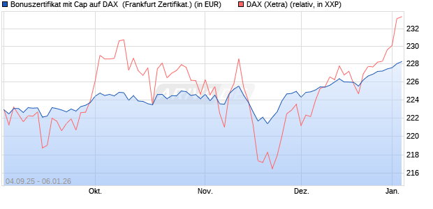 Bonuszertifikat mit Cap auf DAX [DZ BANK AG] (WKN: DU21F7) Chart