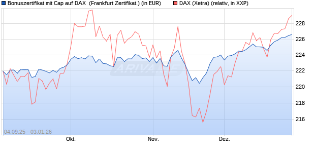 Bonuszertifikat mit Cap auf DAX [DZ BANK AG] (WKN: DU21GA) Chart