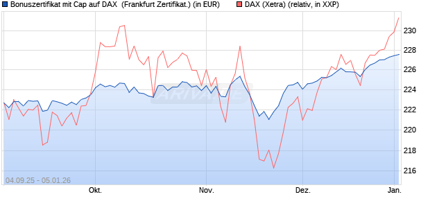Bonuszertifikat mit Cap auf DAX [DZ BANK AG] (WKN: DU21GF) Chart