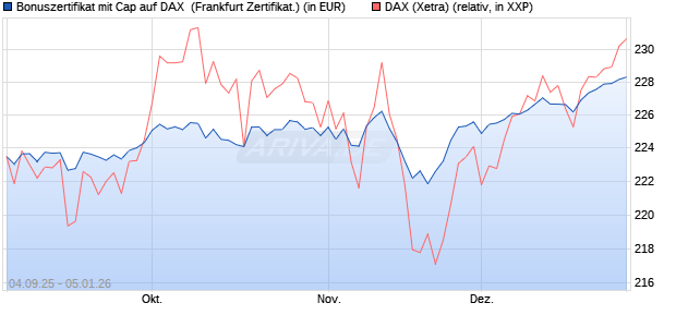 Bonuszertifikat mit Cap auf DAX [DZ BANK AG] (WKN: DU21GG) Chart