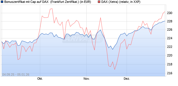 Bonuszertifikat mit Cap auf DAX [DZ BANK AG] (WKN: DU21GU) Chart