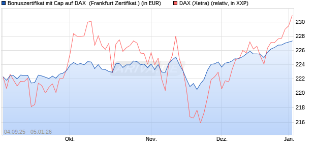 Bonuszertifikat mit Cap auf DAX [DZ BANK AG] (WKN: DU21GX) Chart