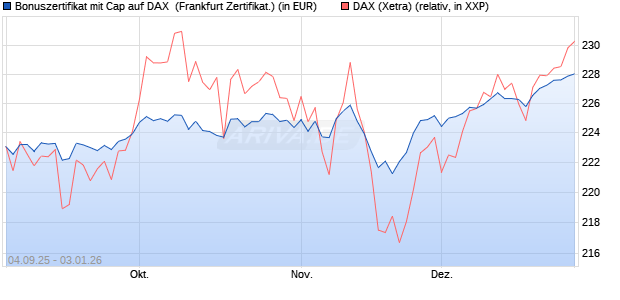Bonuszertifikat mit Cap auf DAX [DZ BANK AG] (WKN: DU21GY) Chart