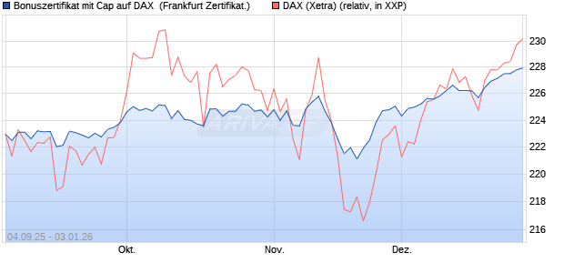 Bonuszertifikat mit Cap auf DAX [DZ BANK AG] (WKN: DU21G2) Chart