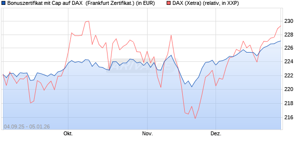 Bonuszertifikat mit Cap auf DAX [DZ BANK AG] (WKN: DU21G1) Chart