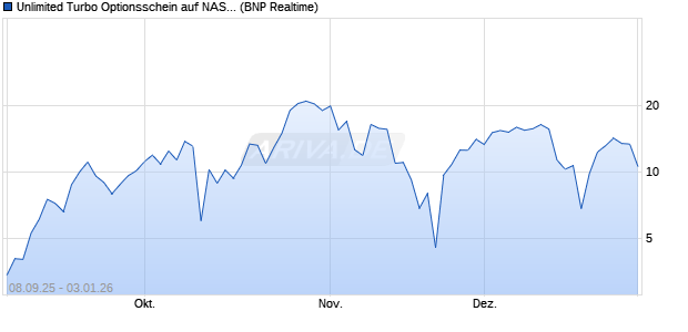Unlimited Turbo Optionsschein auf NASDAQ 100 [BN. (WKN: PJ8TKE) Chart