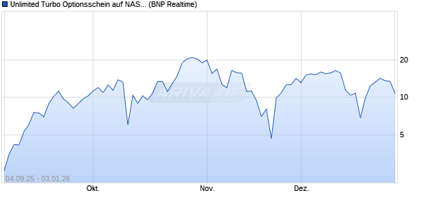 Unlimited Turbo Optionsschein auf NASDAQ 100 [BN. (WKN: PJ8TKF) Chart