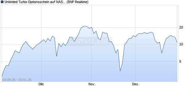 Unlimited Turbo Optionsschein auf NASDAQ 100 [BN. (WKN: PJ8TKG) Chart