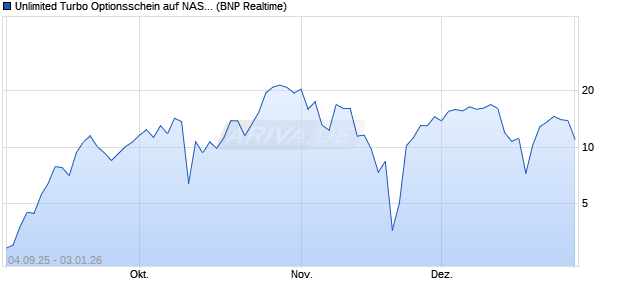 Unlimited Turbo Optionsschein auf NASDAQ 100 [BN. (WKN: PJ8TKM) Chart