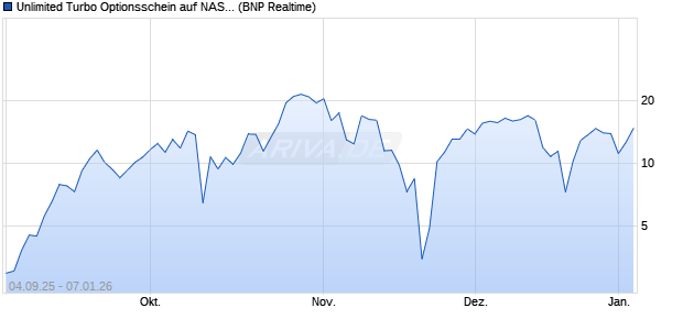 Unlimited Turbo Optionsschein auf NASDAQ 100 [BN. (WKN: PJ8TKN) Chart