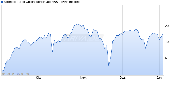 Unlimited Turbo Optionsschein auf NASDAQ 100 [BN. (WKN: PJ8TKT) Chart