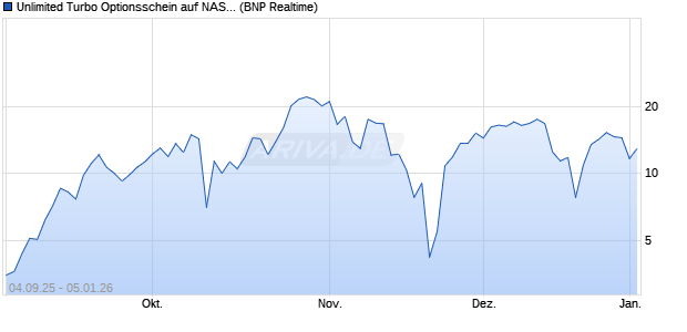 Unlimited Turbo Optionsschein auf NASDAQ 100 [BN. (WKN: PJ8TLJ) Chart