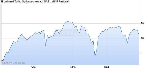 Unlimited Turbo Optionsschein auf NASDAQ 100 [BN. (WKN: PJ8TLM) Chart
