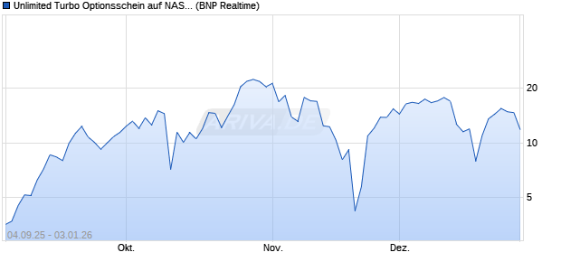 Unlimited Turbo Optionsschein auf NASDAQ 100 [BN. (WKN: PJ8TLN) Chart