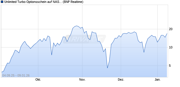Unlimited Turbo Optionsschein auf NASDAQ 100 [BN. (WKN: PJ8TL6) Chart